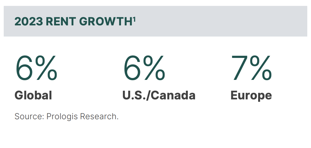 2023 rent index growth chart