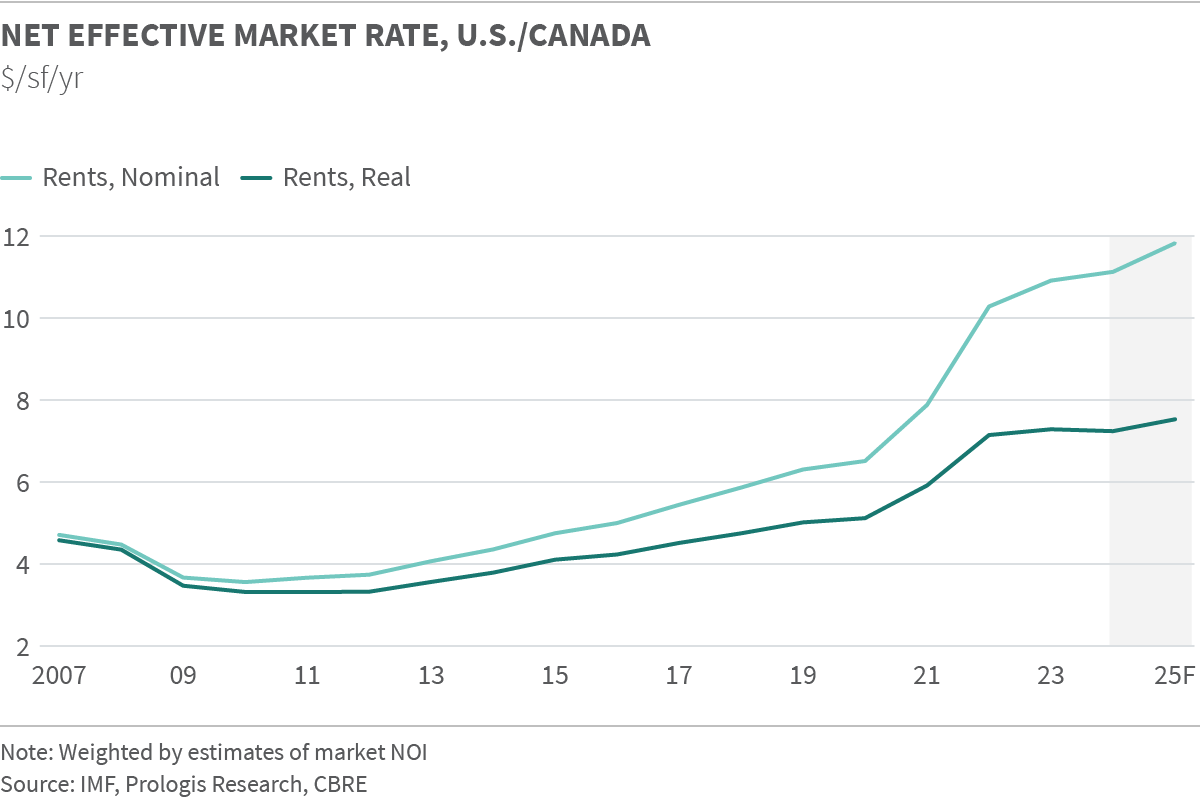 Rent Index Graph