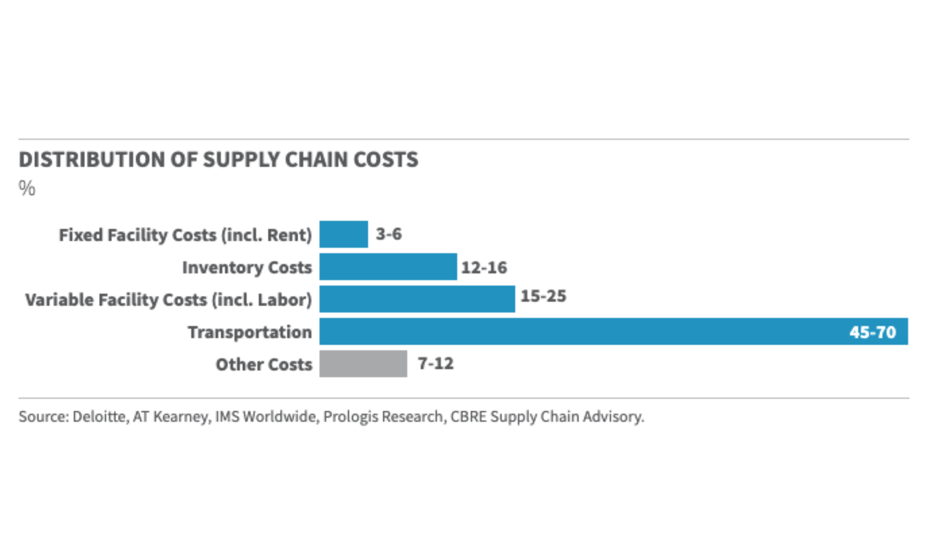 Distribution of supply chain costs graph