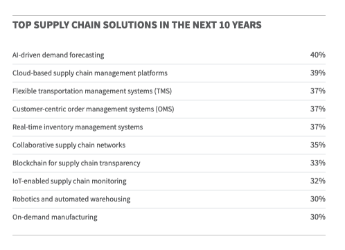 Top supply chain solutions graph