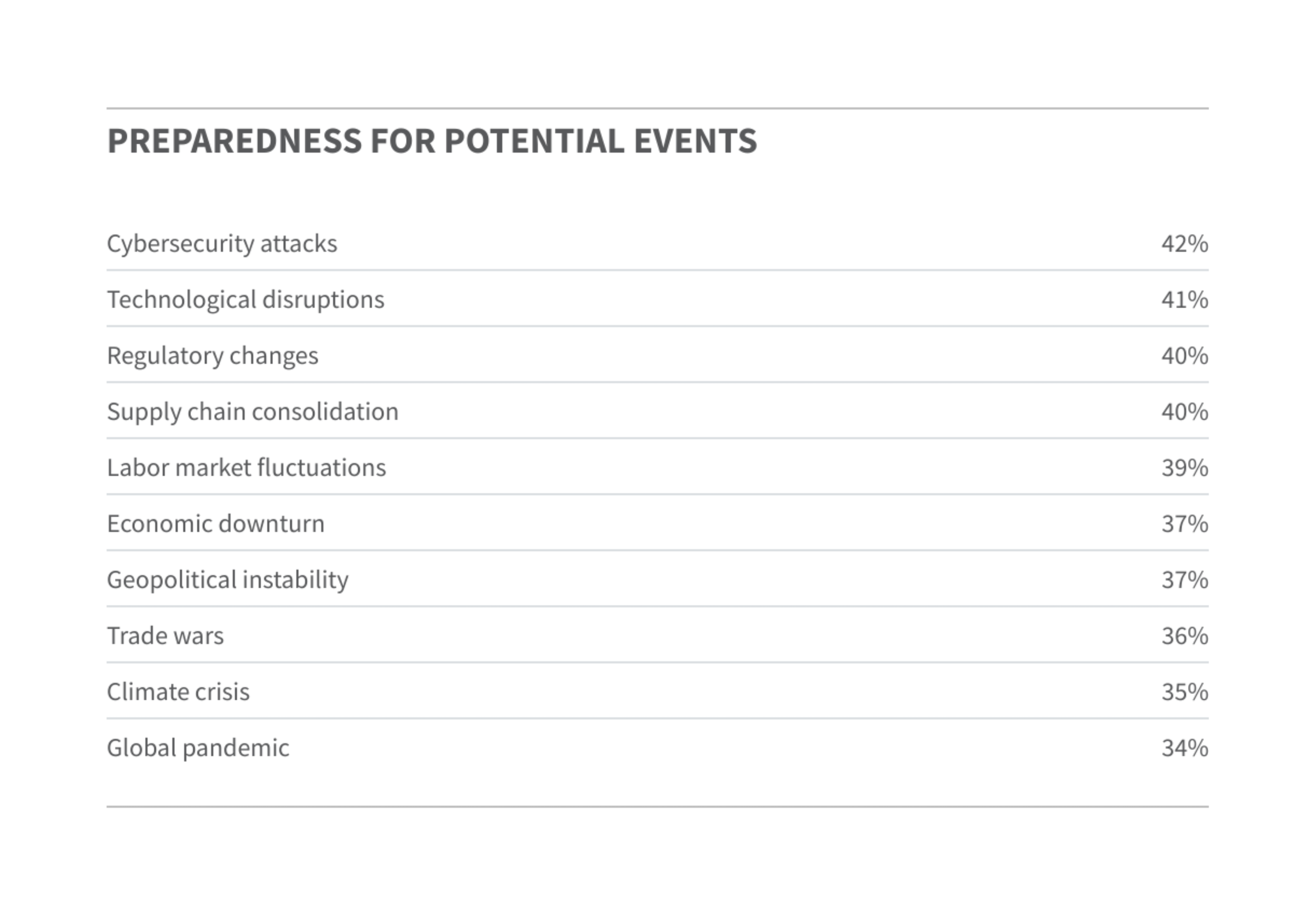 Prepardness for future events graph