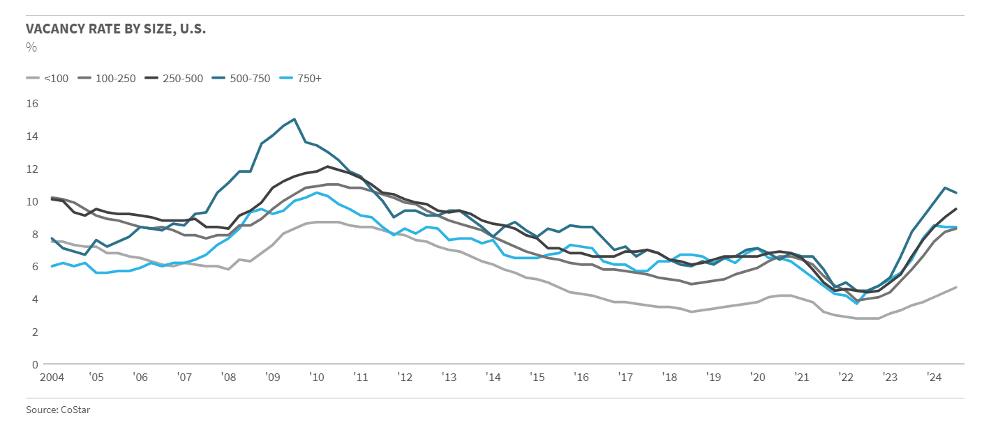 Vacancy Rate by Size, US